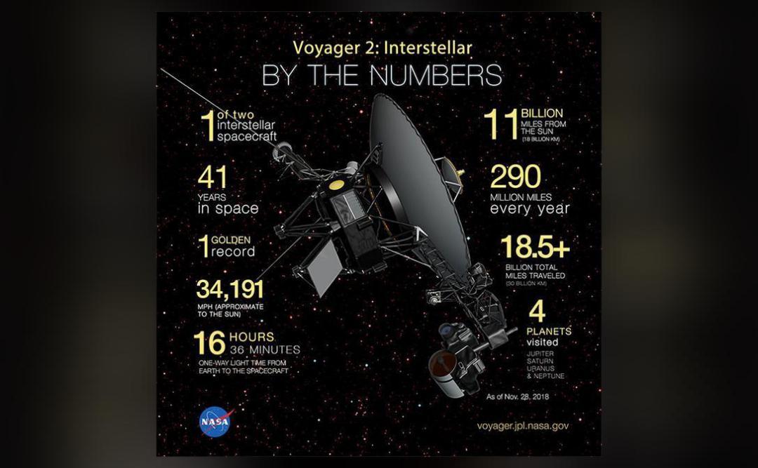 Nasa Voyager 2 Becomes 2nd Human Made Object To Exit Solar System