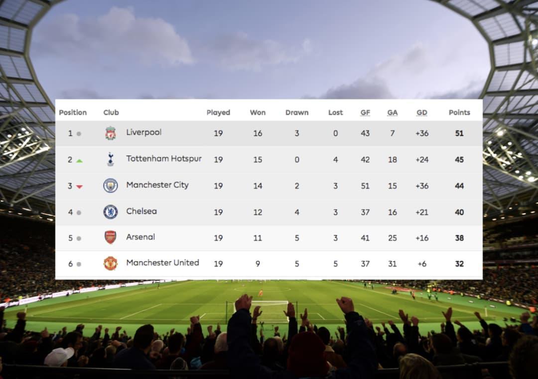 How do the Premier League's top six stand at the halfway stage?
