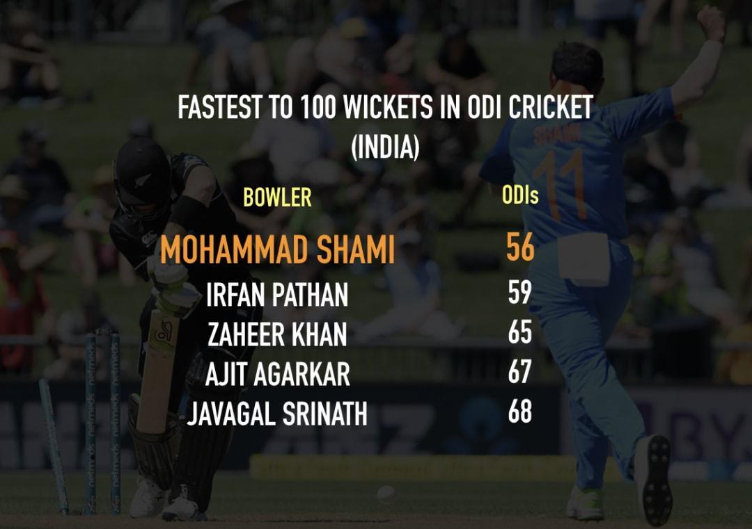 Shami fastest Indian to reach 100
