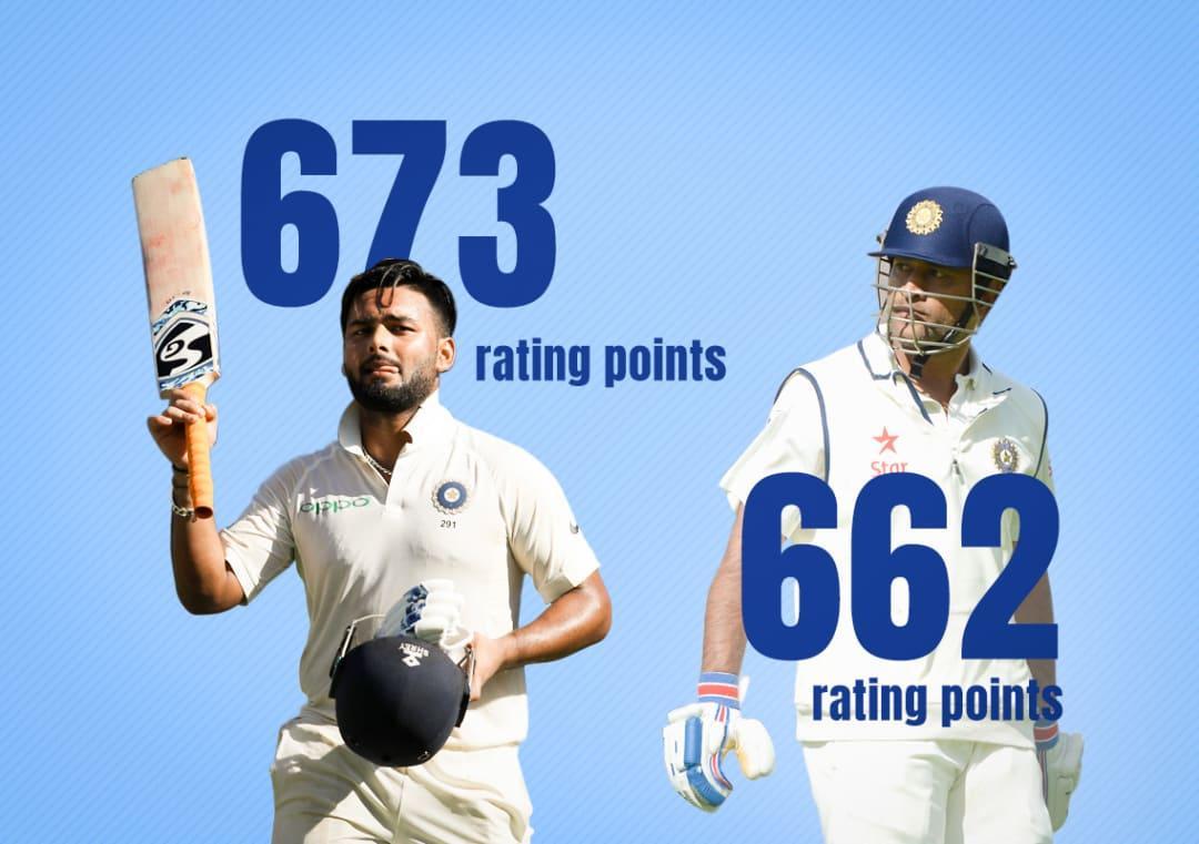 Pant achieves highestever Test batting rating for an India keeper