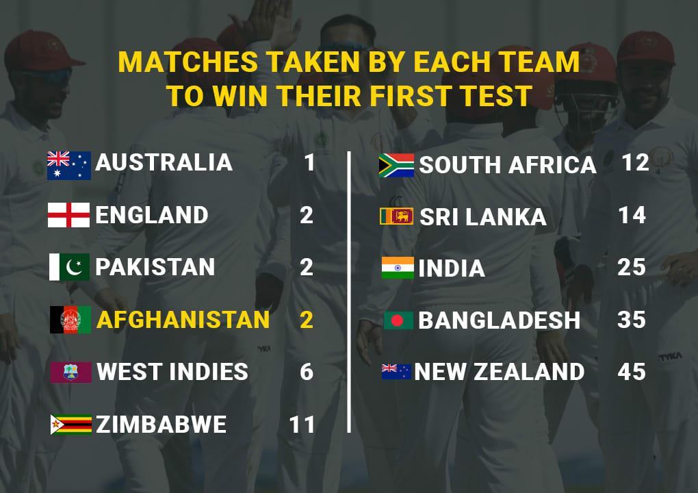 How many matches did each team take to win their first Test match ...