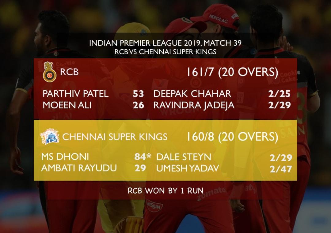 rcb csk match score